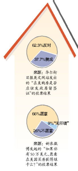 美國“外國人50萬美元買房可獲居留簽證”議案引關(guān)注