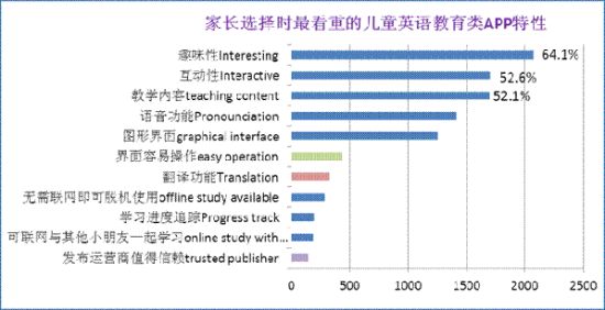 中国父母对儿童教育类APP使用调查