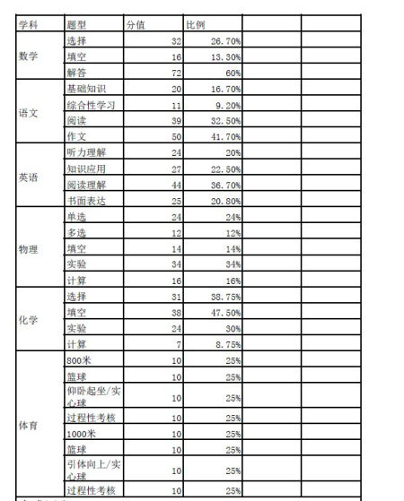 2012年北京中考科目安排及各科题型分值表