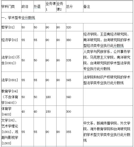 厦门大学2012年秋季MBA复试分数线公布