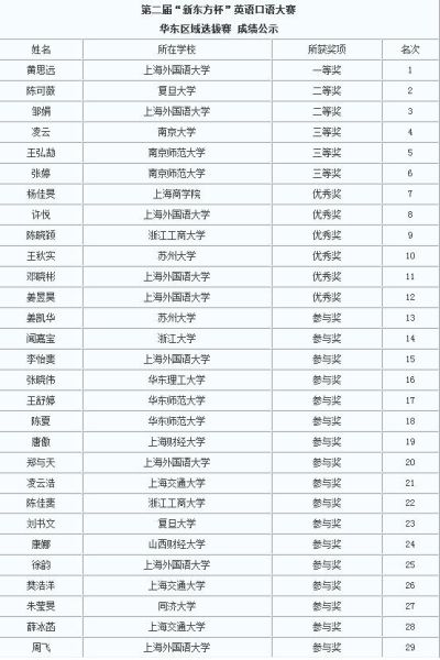 第二届新东方杯英语口语大赛复赛成绩排名公布