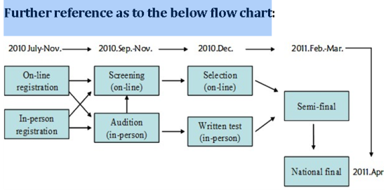 Further reference as to the below flow chart