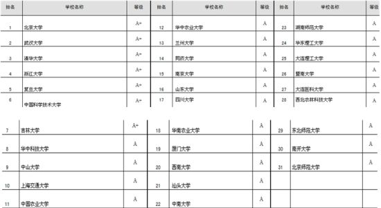 2013考研生物学专业院校选择指南