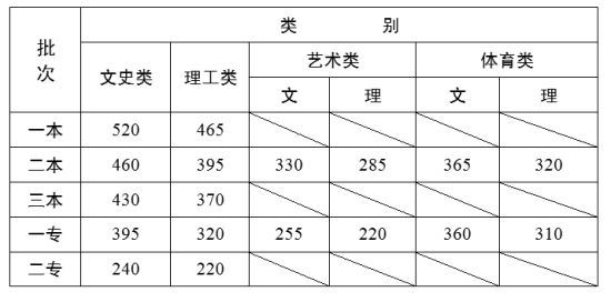 云南2012高考分数线:一本文520分理465分
