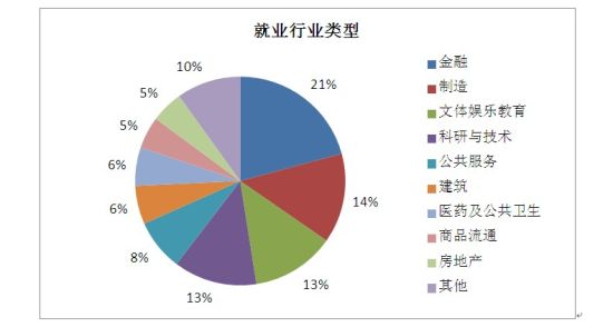 行业类型有哪些