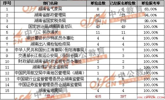 湖南国考最热职551:1 国税局报名人数第一