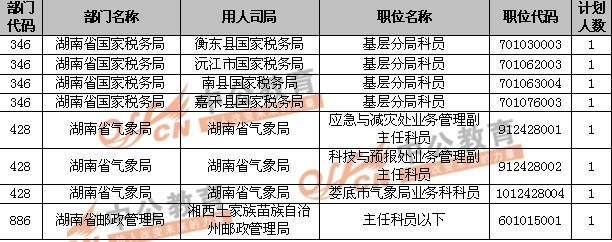 湖南国考最热职551:1 国税局报名人数第一