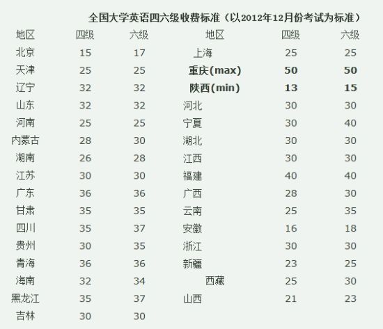 全国各省四六级报名费一览:广东翻一倍