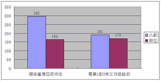 2013年河北省公务员四级联考职位分析