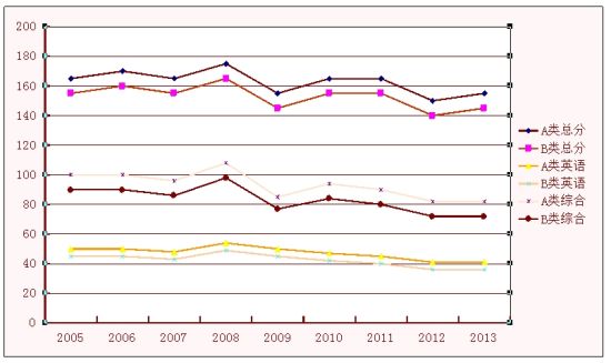 2005-2013MBA߱仯ͼ