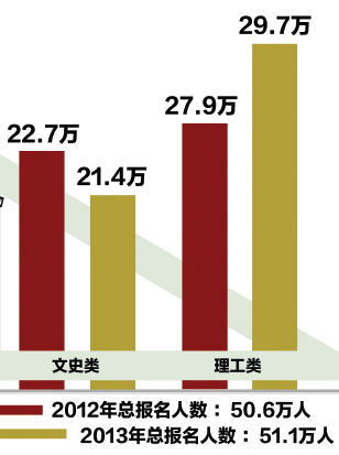 安徽2013年高考人数自09年首次反弹(图)