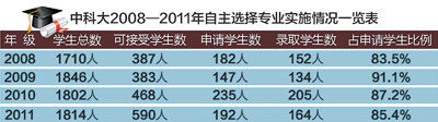 创下国内高校学生自选专业的最大尺度：百分百满足 数据来源：中科大教务处 制图：张芳曼