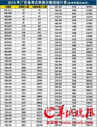 2013年广东高考成绩和录取分数线出炉