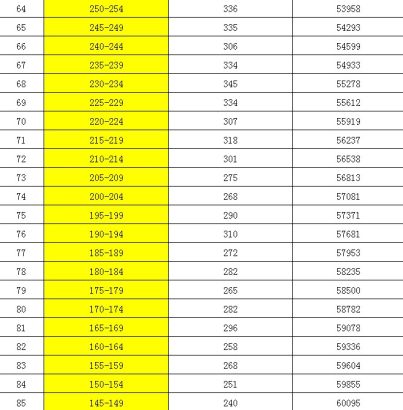 2013年济南市学业水平考试市区具有指标生分布计划的初中学校学生成绩分数段分布表。