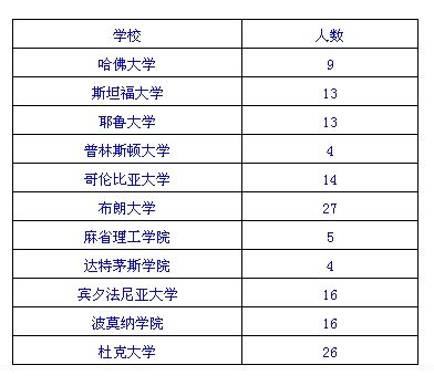 　　以下表中是美国一些名校对中国籍学生的录取数量。
