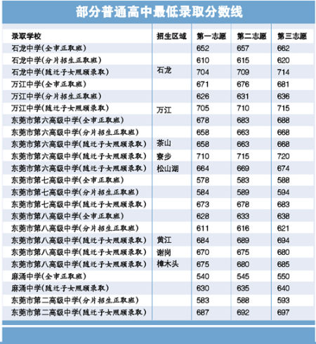 广东东莞部分普通高中最低录取分数线