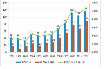 中国大学冲刺世界一流 中国大学冲刺世界一流