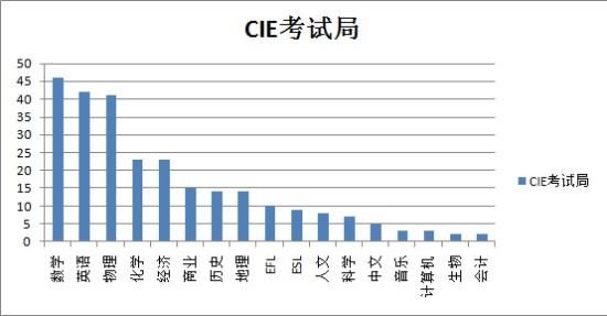 A-level&IGCSE课程中国2013年度分析报告