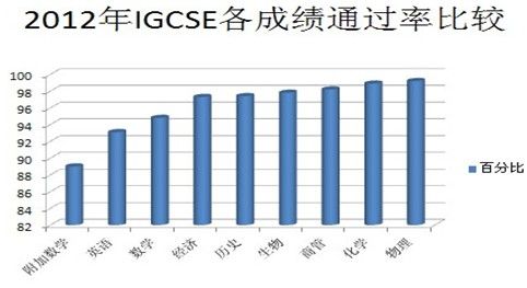 IGCSE ͨʷ1