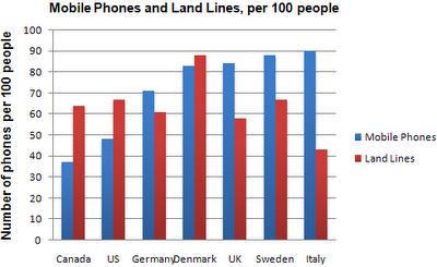 The chart shows the number of mobile phones and landlines per 100 people in selected countries. Write a report for a university lecturer describing the information given