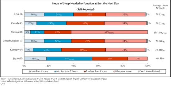 About a quarter of respondents in the United States, the United Kingdom, and Canada never or rarely sleep well before a workday.