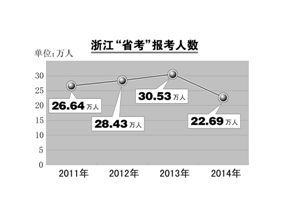 浙江人口数量2014_2007 2014年浙江公务员考试报考人数统计(2)