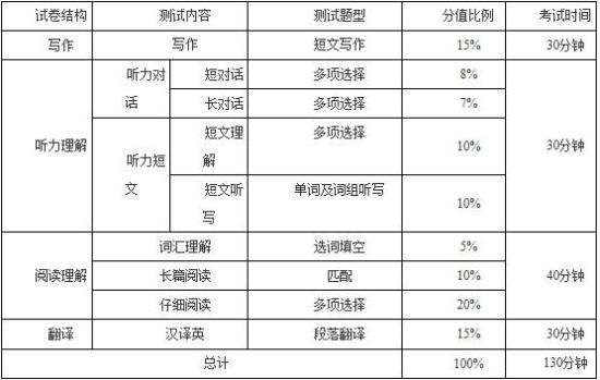 2014年大学英语四六级考试备考全能工具箱