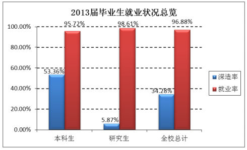 北京科技大学硕士毕业生就业率达98.61%