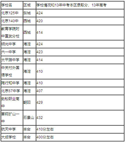 2014年北京高中最新排名 人大附中居榜首