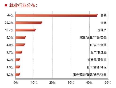 就业行业分布