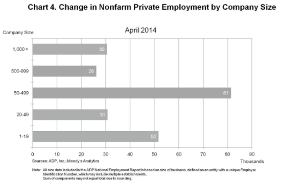 商院关注:4月美国私企就业人数增22万