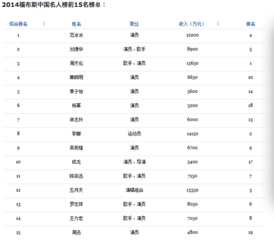 范冰冰登顶中国名人榜 2014捞金1.2亿(双语)