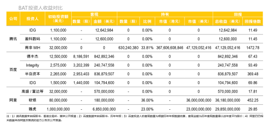 bat投资人收益对比