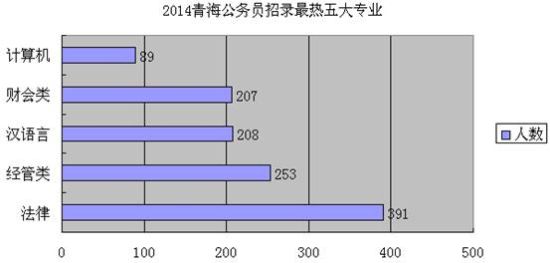 2014青海公考职位分析:招录人数创最高