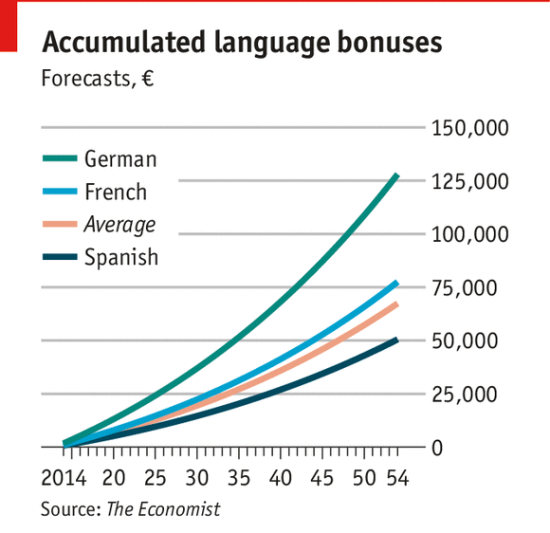  What is a foreign language worth?