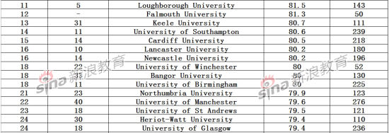 2014英国大学学生满意度排行榜出炉 谢菲尔德大学跻身首位(图