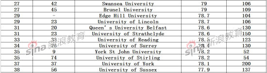 2014英国大学学生满意度排行榜出炉 谢菲尔德大学跻身首位(图