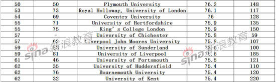 2014英国大学学生满意度排行榜出炉 谢菲尔德大学跻身首位(图