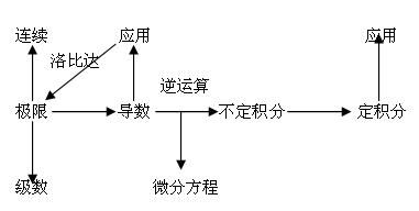 2015年考研高等数学之极限复习方法