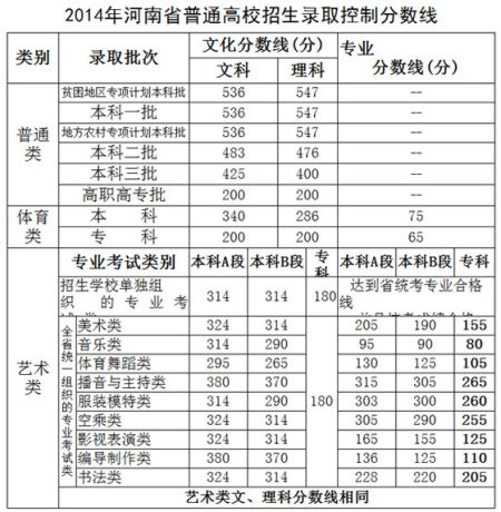 河南2014高考分数线公布:一本理上涨42分