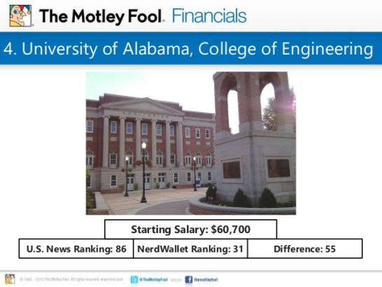 4. University of Alabama, College of Engineering U.S. News Ranking: 86 Starting Salary: $60,700 NerdWallet Ranking: 31 Difference: 55