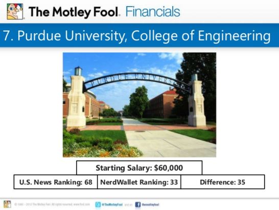 7. Purdue University, College of Engineering U.S. News Ranking: 68 Starting Salary: $60,000 NerdWallet Ranking: 33 Difference: 35