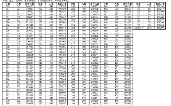 2014安徽高考文理科一分一档统计表