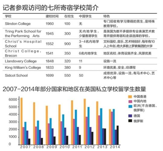 2007-2014年部分国家和地区在英国私立学校留学生数量