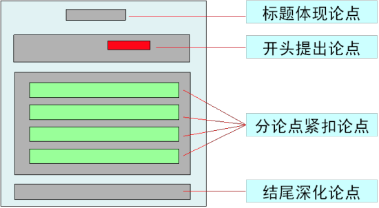 公务员考试申论文章如何写好论点