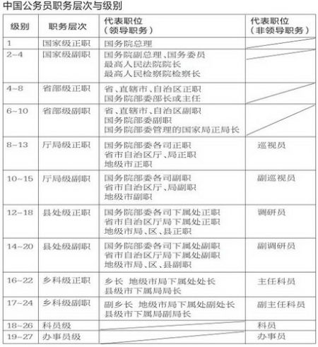 媒体解读公务员级别和晋升路线