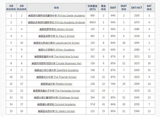 2015年美国寄宿高中综合排名面世