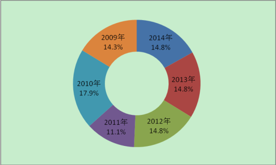 全面透析2012到2014国考行测资料分析