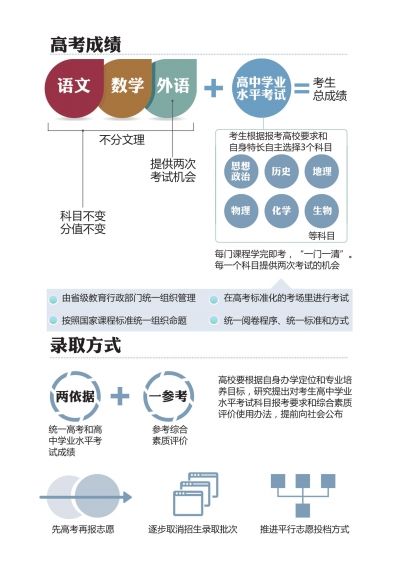 高中学业水平考试将计入高考总成绩(图)