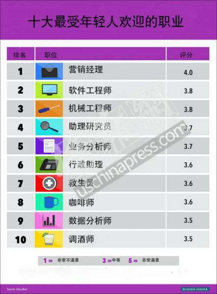 盘点美国最受年轻人欢迎的10份职业